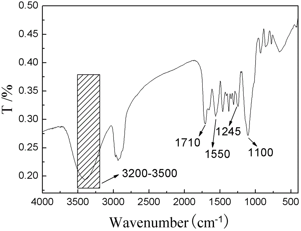 Preparation method of organosiloxane modified WPU/PVA (waterborne polyurethane/polyvinyl alcohol) film