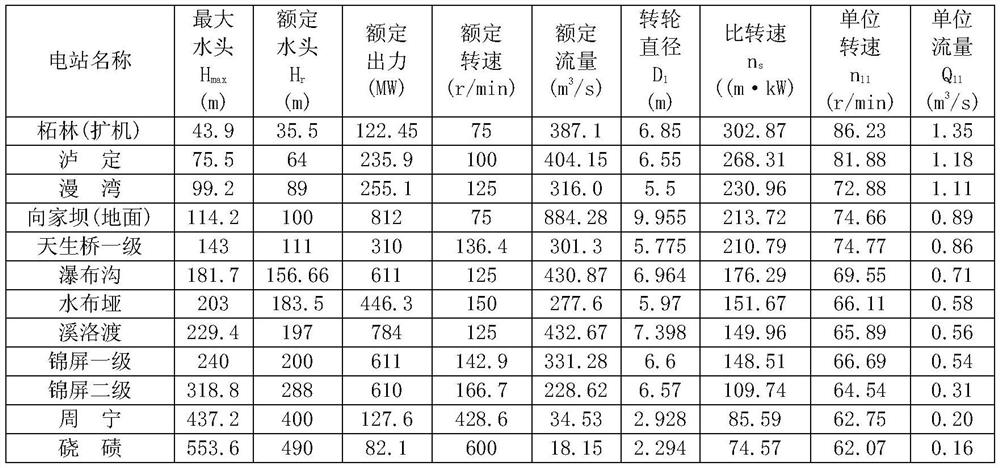 A Method of Estimating Basic Parameters of Francis Turbine