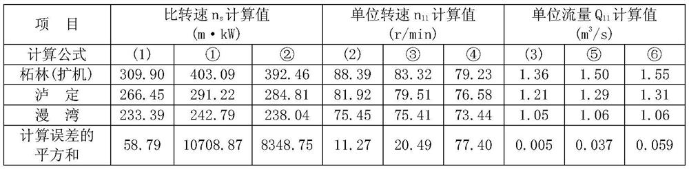 A Method of Estimating Basic Parameters of Francis Turbine