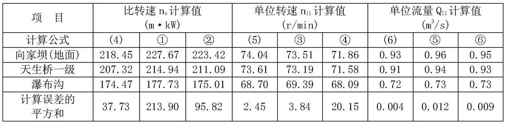 A Method of Estimating Basic Parameters of Francis Turbine