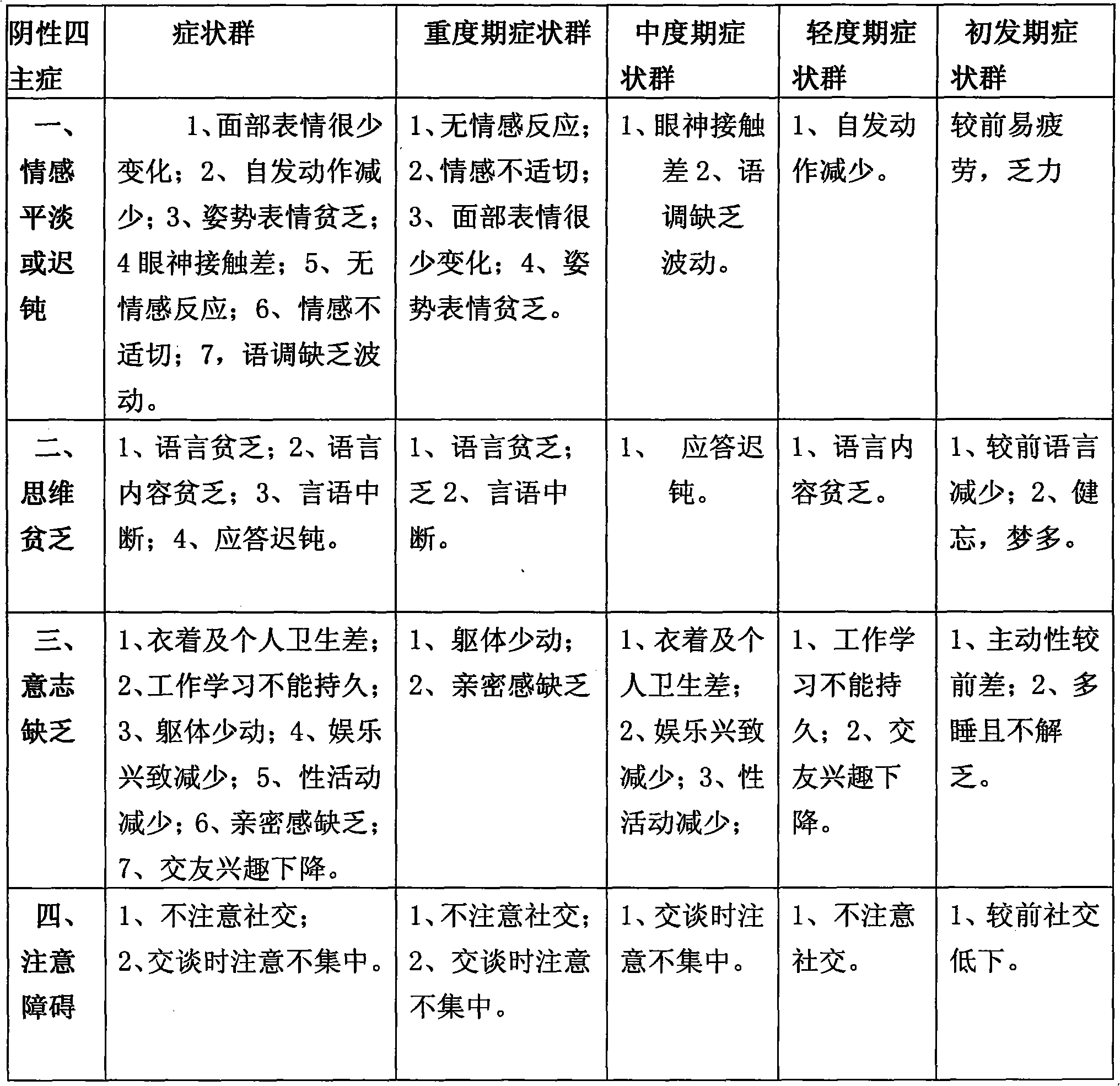 Series medicines for psychosis negative four-step treatment