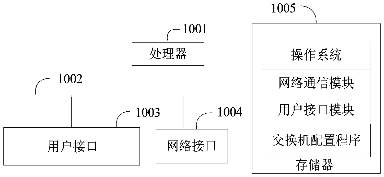 Switch configuration method, device and equipment and computer readable storage medium