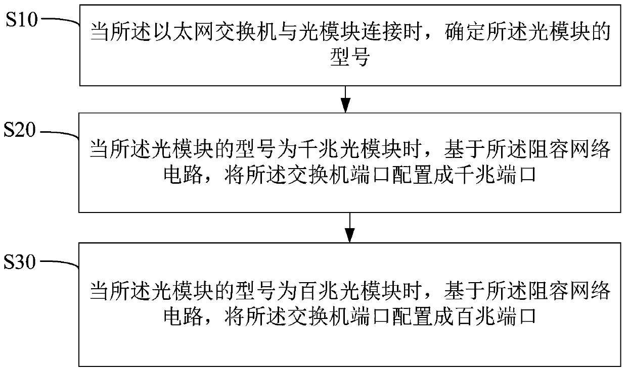 Switch configuration method, device and equipment and computer readable storage medium