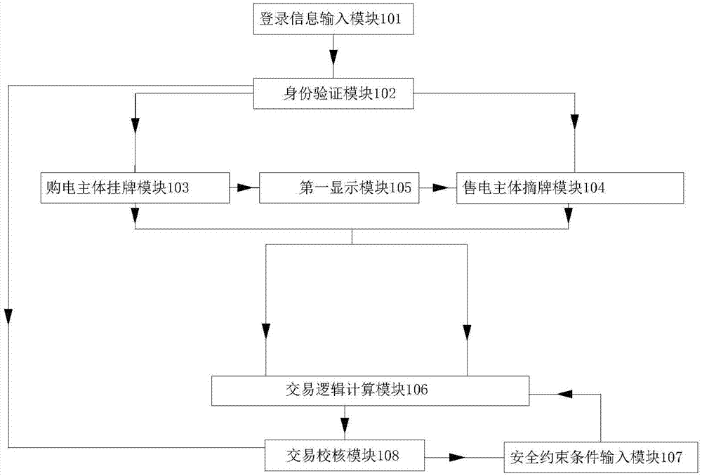 Incentive compatibility listing power transaction system and transaction method