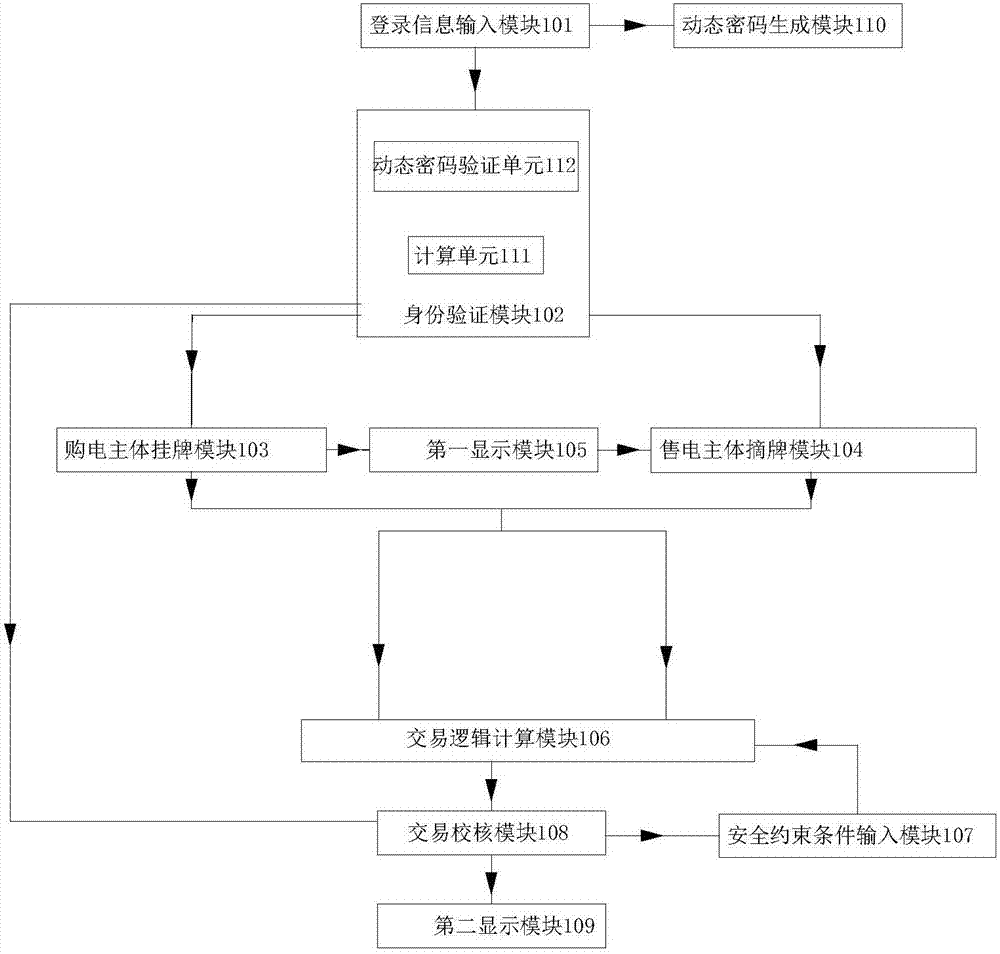 Incentive compatibility listing power transaction system and transaction method