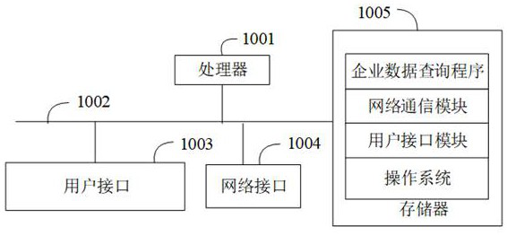 Enterprise data query method and device, terminal and computer readable storage medium