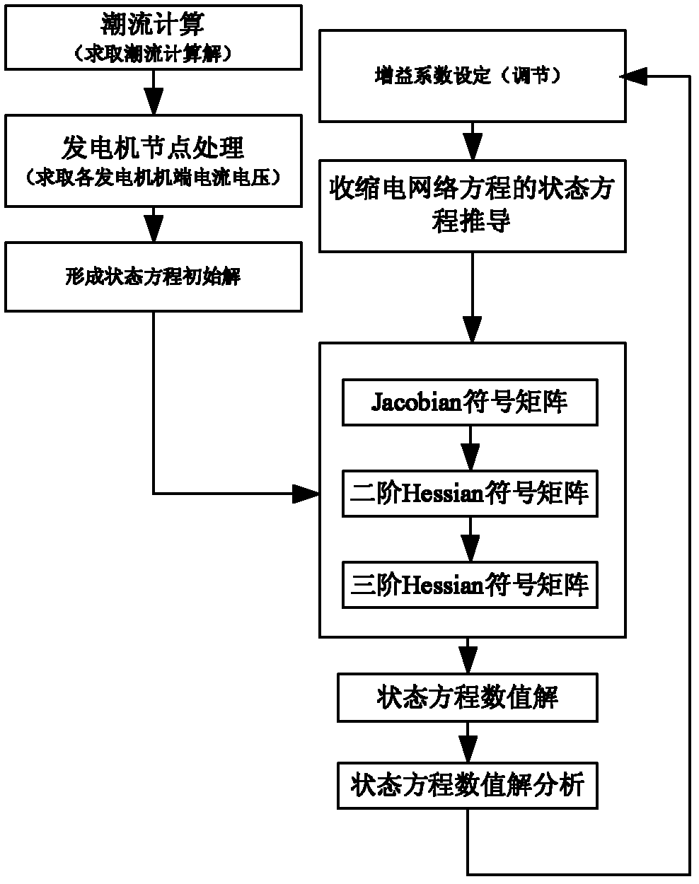 3-order normal form low-interference analysis method of SVC (Static Var Compensator) and TCSC (Thyristor Controlled Series Compensator) embedded system