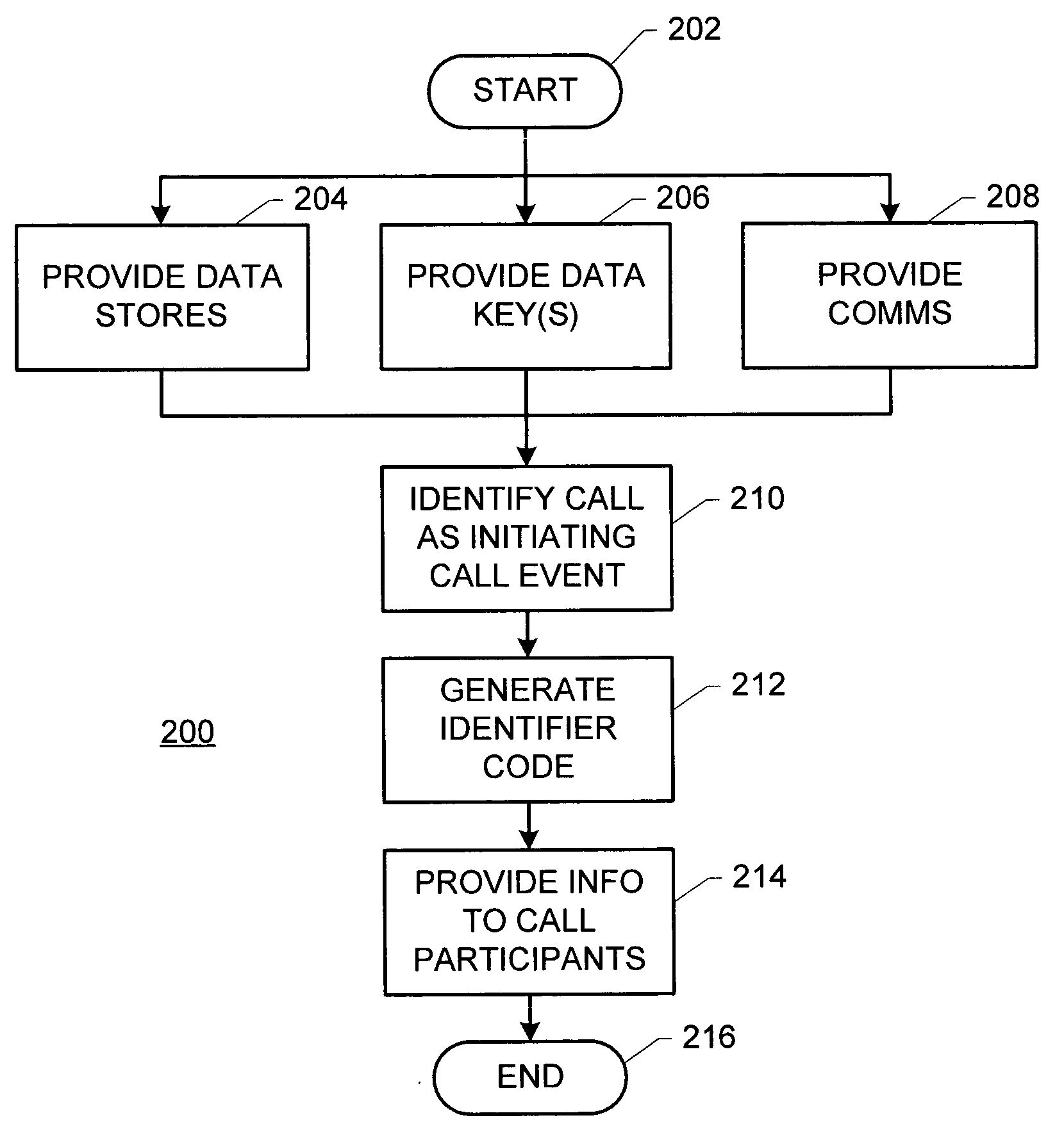 Method and system for availing participants in a special number call event and others of information contained in a plurality of data stores