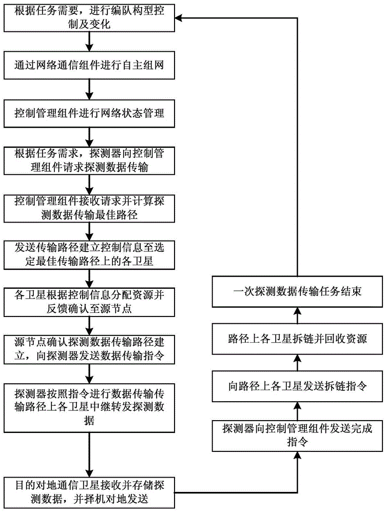 A high-speed data communication method based on small satellite cluster ad hoc network