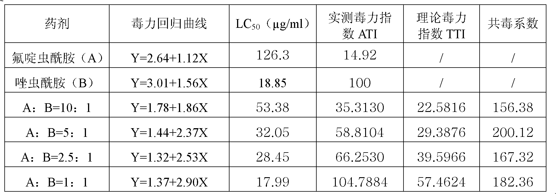 Synergistic insecticidal composition containing tolfenpxrad and flonicamid and application thereof