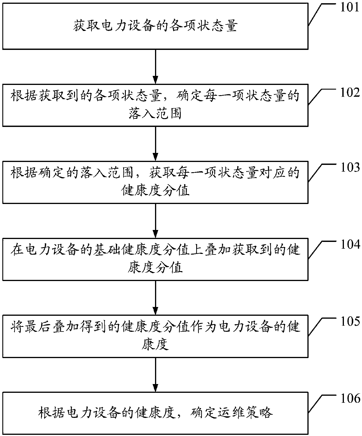 Power equipment operation and maintenance strategy determination method and device and storage medium