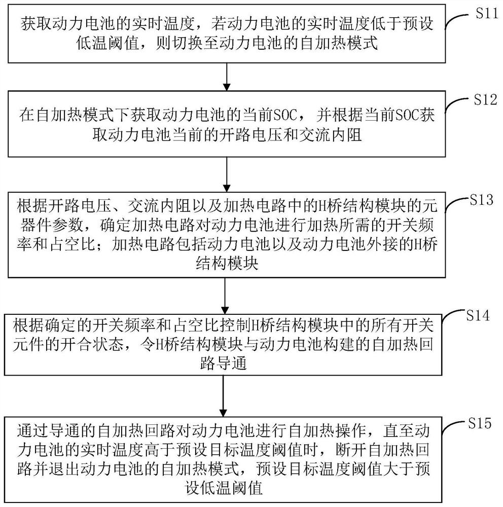 Power battery self-heating control method and system and automobile