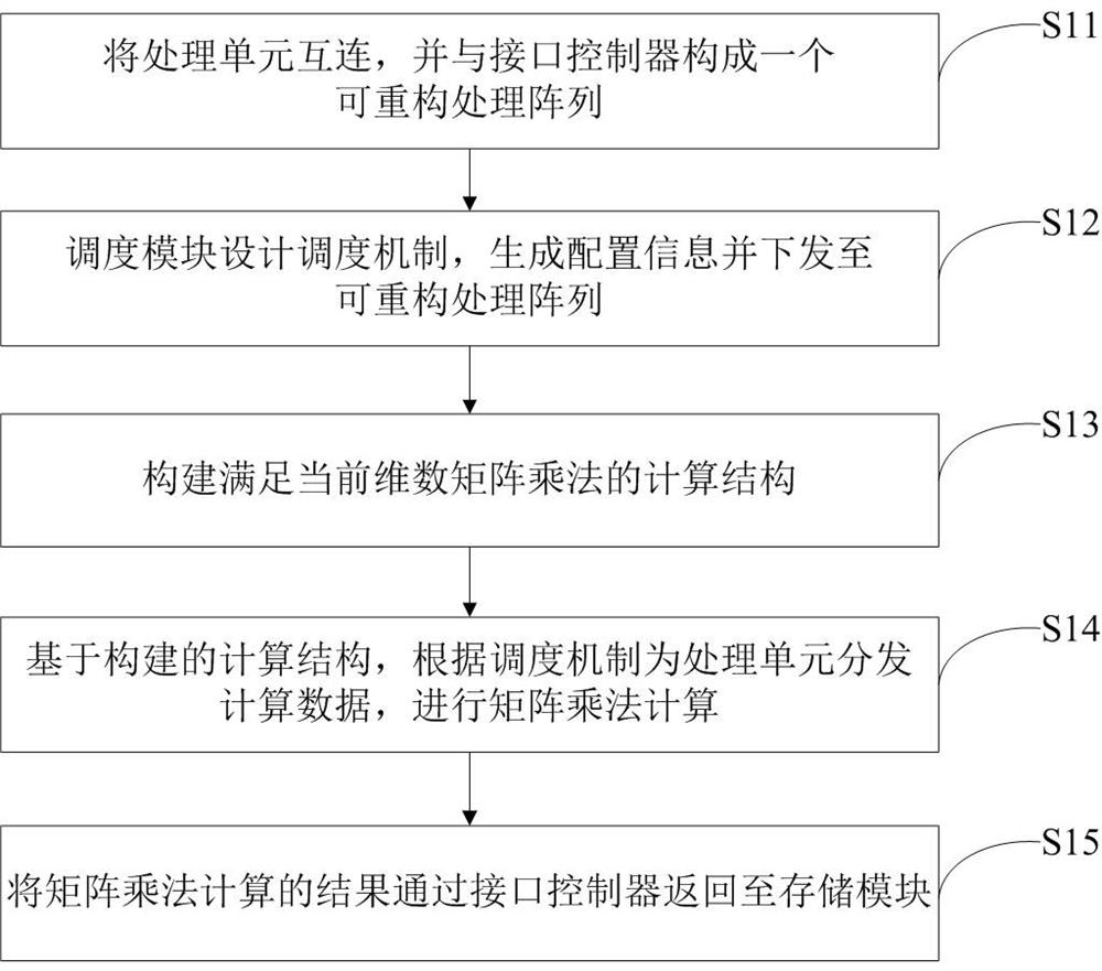 Scheduling Method for Reconfigurable Computing Structure Based on Arbitrary Dimension Matrix Multiplication