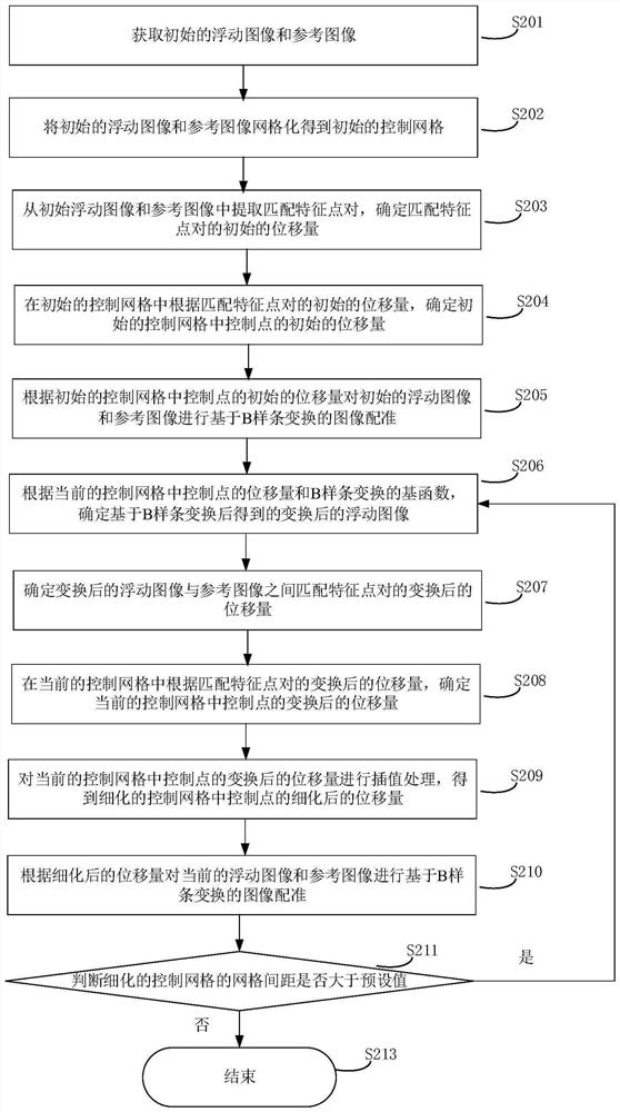 Medical image registration method, electronic device and storage medium