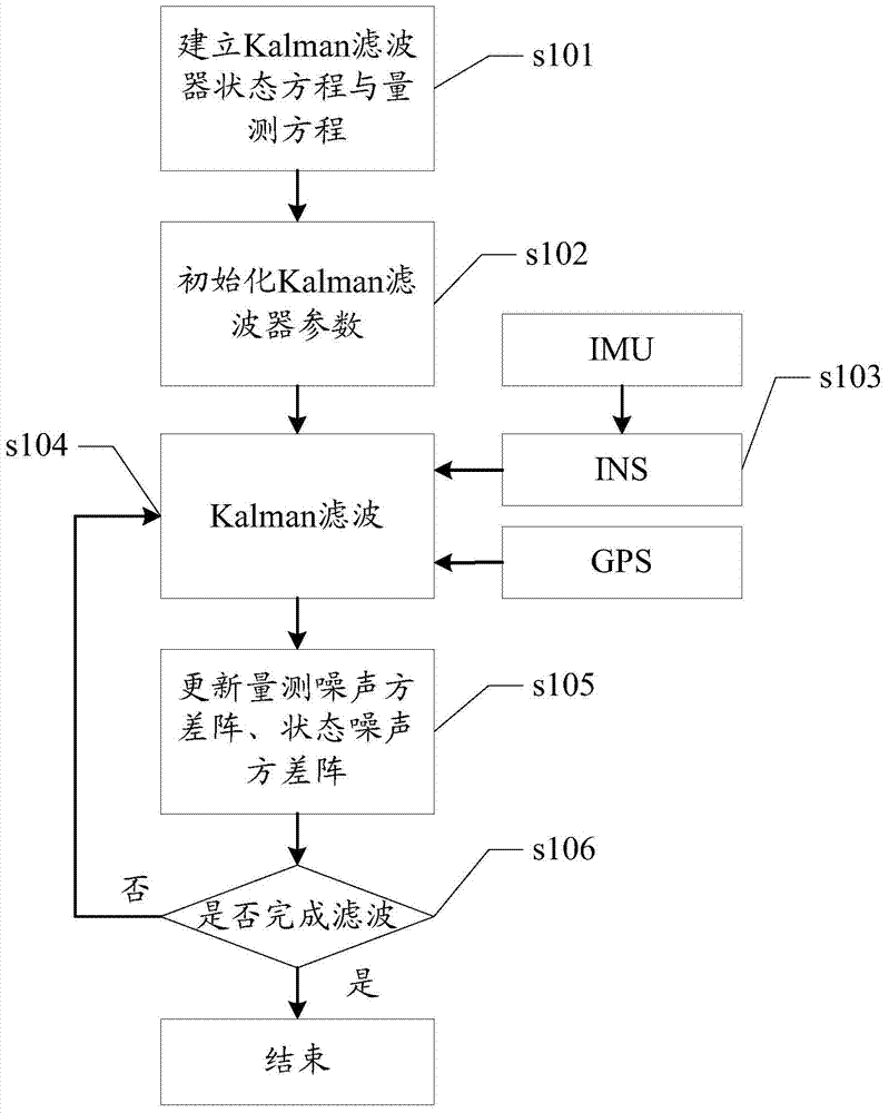 Adaptive filtering method of onboard inertia/satellite integrated navigation system and filter