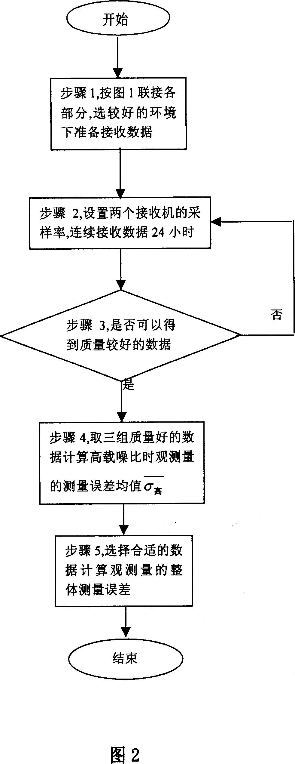 Method for detecting shift error of occultation double-frequency GPS receiver