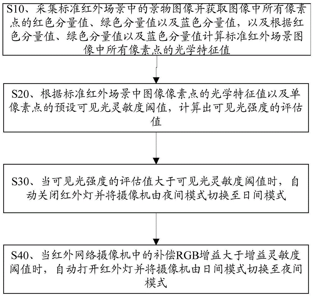 Infrared lamp control method of infrared network camera