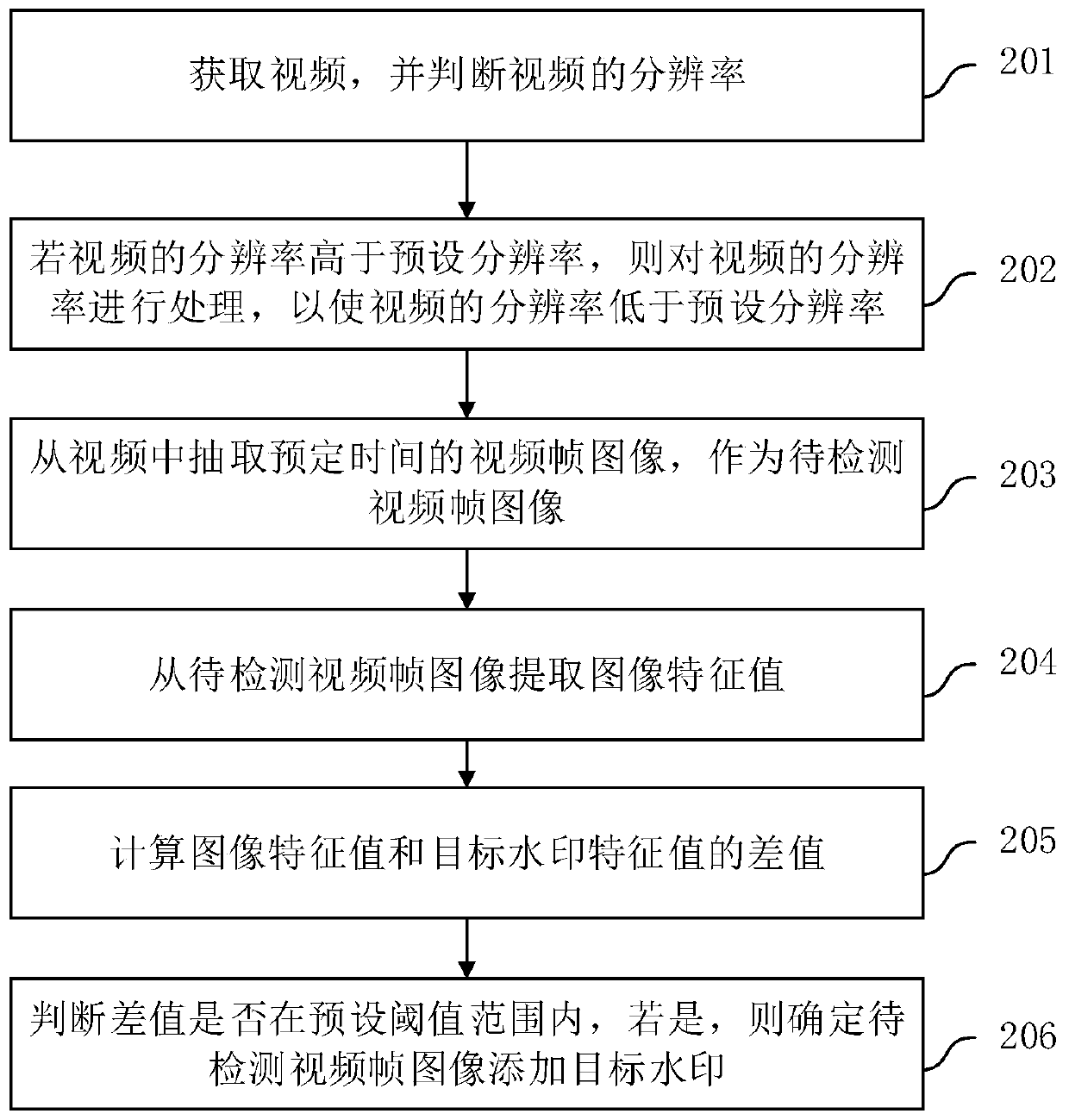 Video watermark detection method and device, electronic equipment and computer readable medium