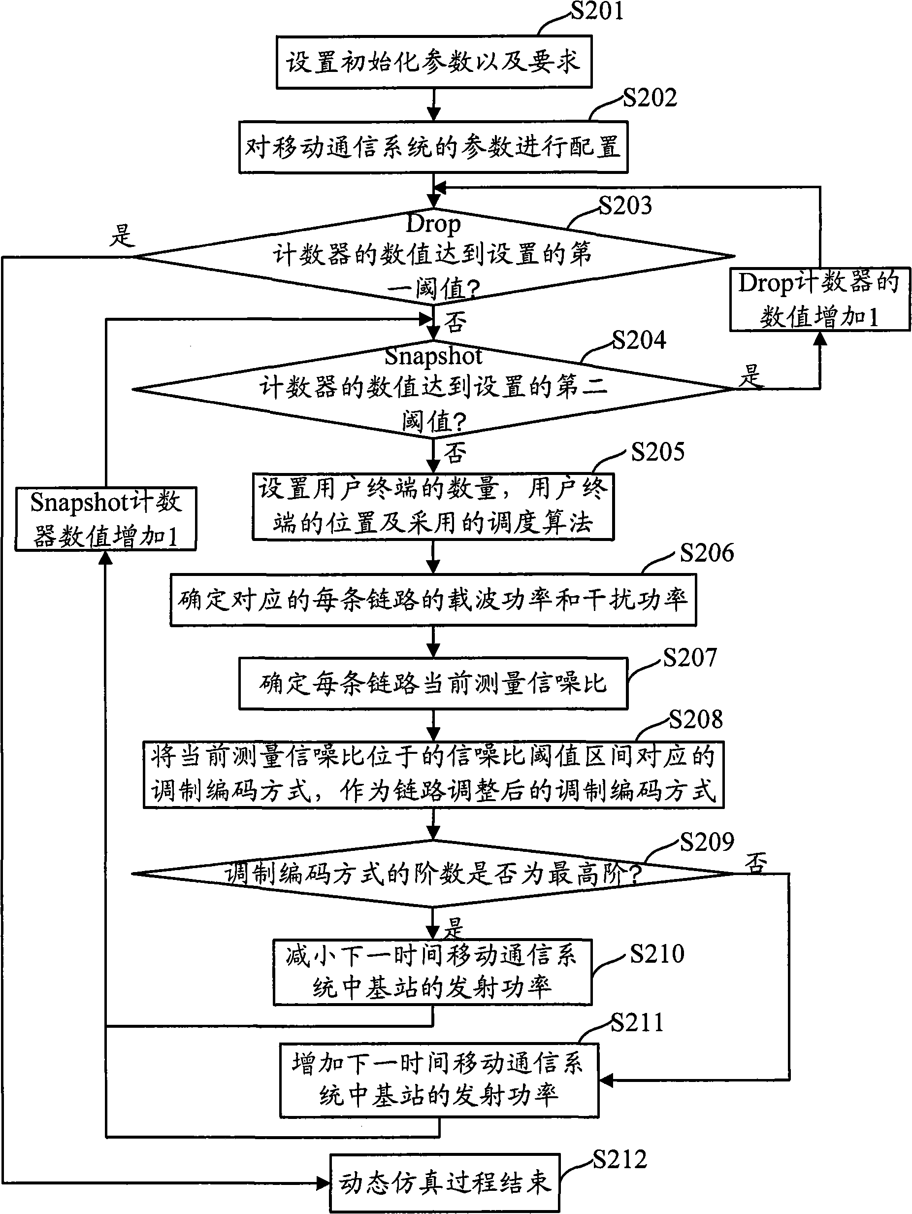 Dynamic simulation method and device aiming at coexistence of system interference