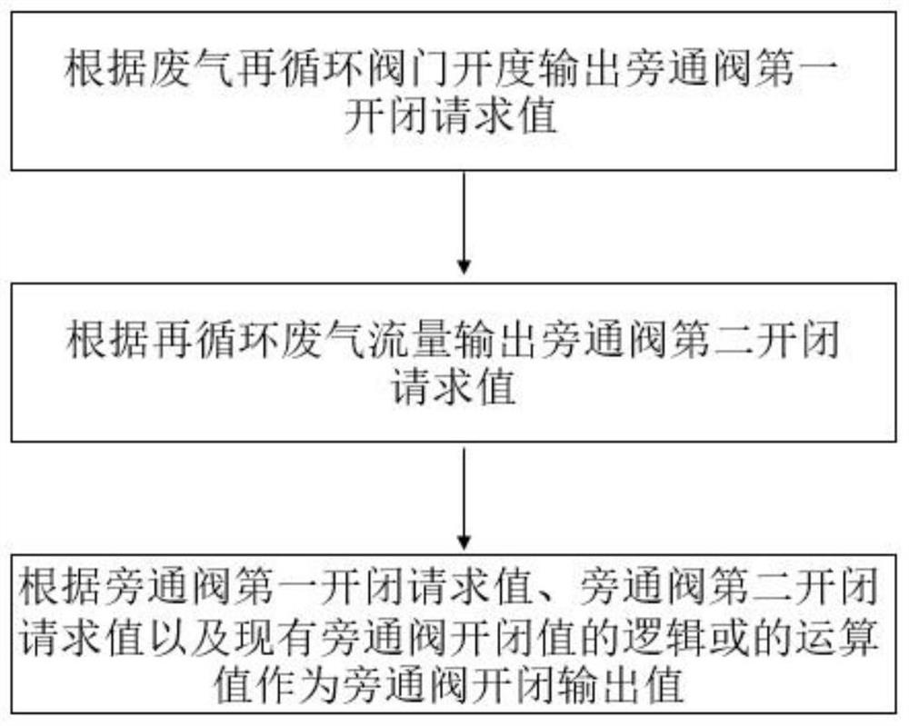 Control method for high-pressure exhaust gas recirculation cooling bypass valve