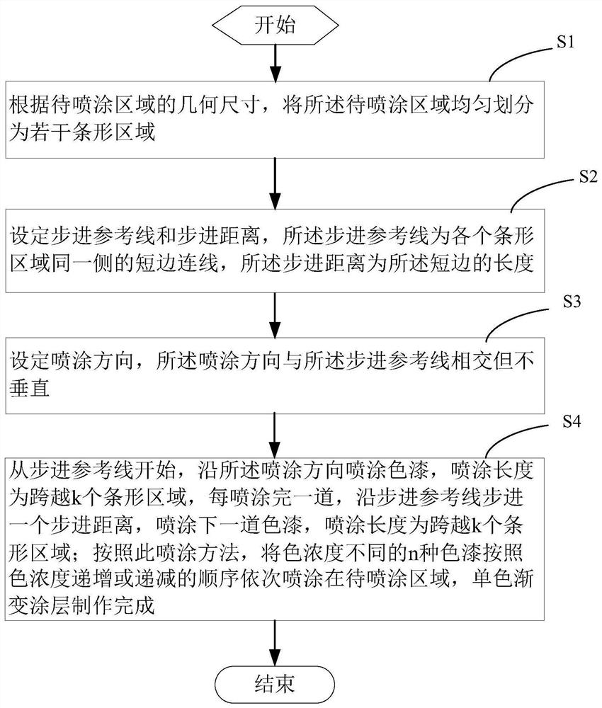 Manufacturing method of gradient coating