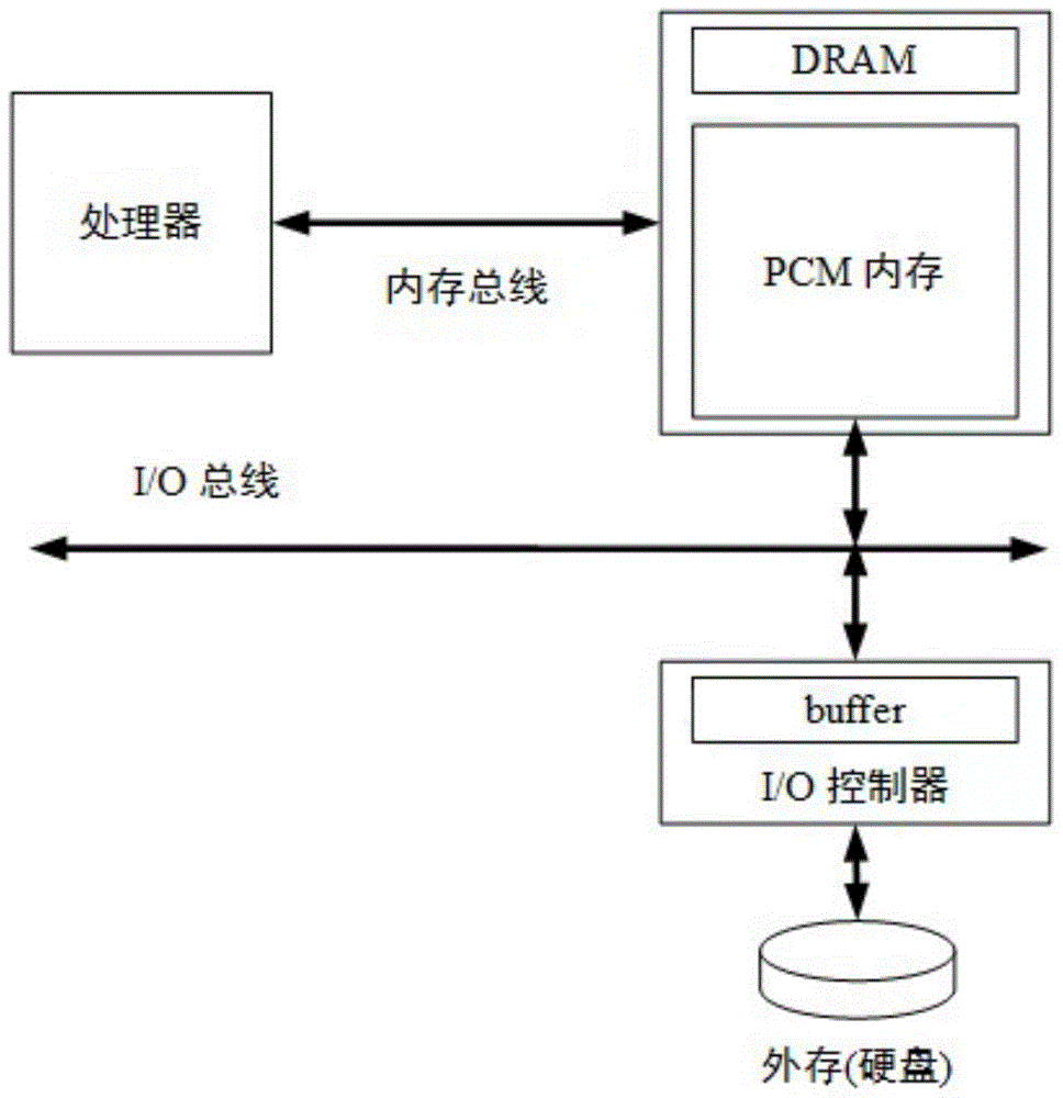 Storage System Structure and Wear Leveling Algorithm Based on Phase Change Memory