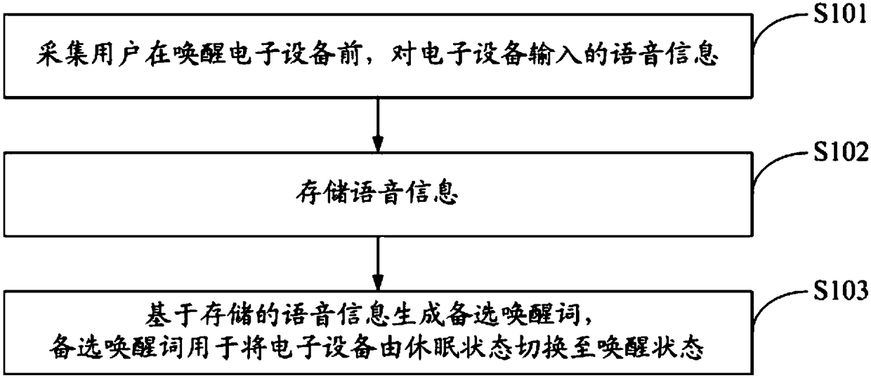 Information processing method and electronic equipment