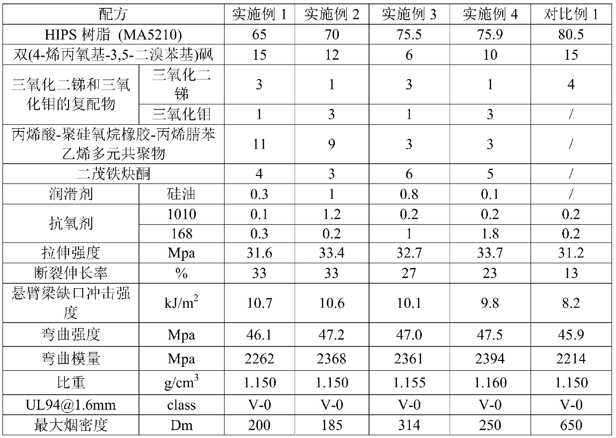 Environment-friendly low-smoke flame-retardant HIPS material and preparation method thereof