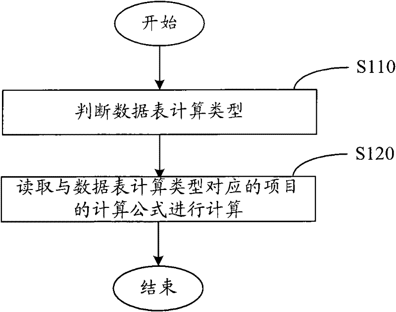 Processing method and device for computational formula in data table