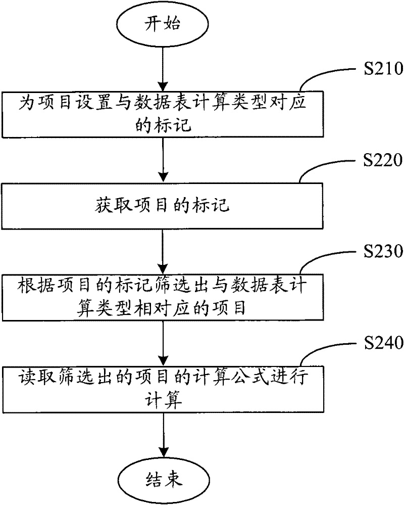 Processing method and device for computational formula in data table