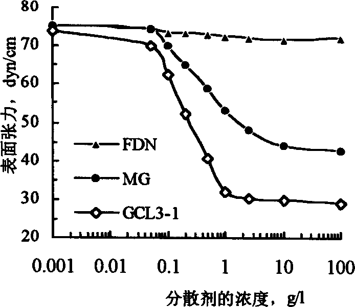 Modified lignin sulfosalt dispersant of water coal slurry
