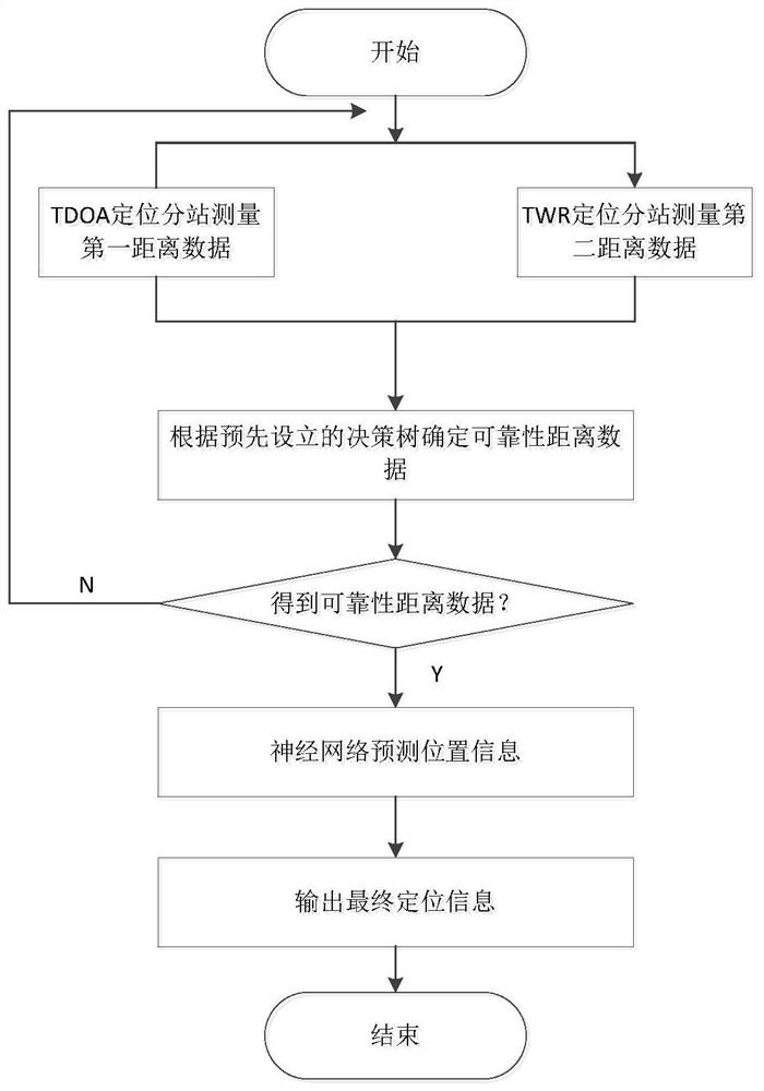 A method and system for underground personnel positioning based on decision-prediction uwb