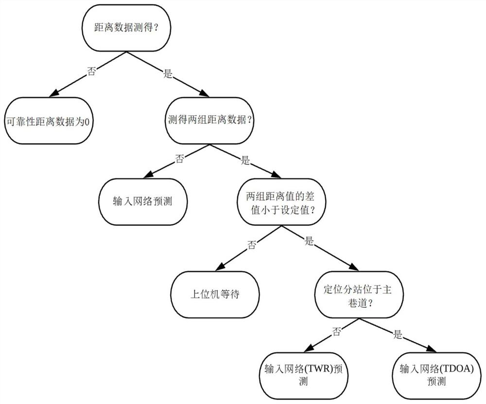 A method and system for underground personnel positioning based on decision-prediction uwb