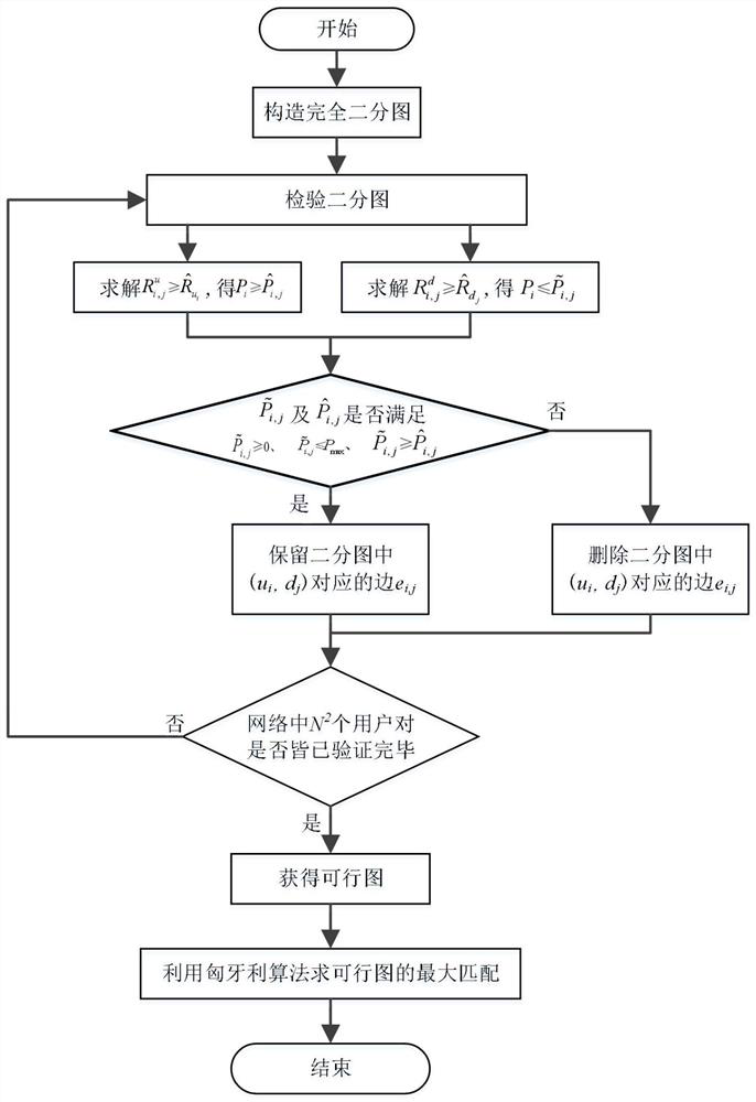 Full-duplex cellular system user matching algorithm based on graph theory