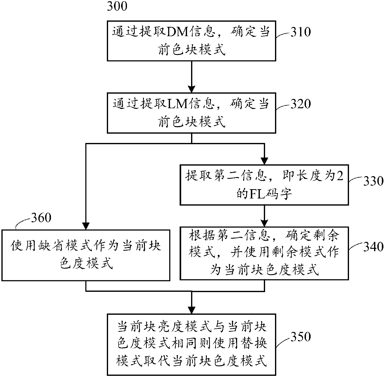 Coding and decoding method and device