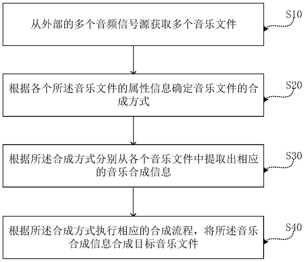 Music file processing method and device and music singing equipment