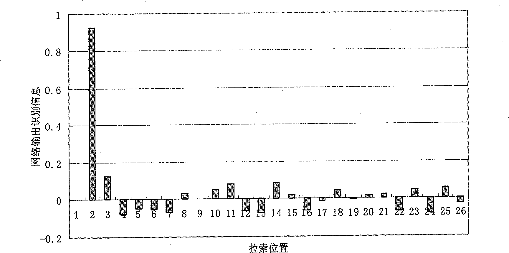 Cable-stayed bridge cable damage positioning method based on modified reverse transmittance nerve network