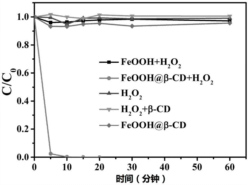 Ferric oxyhydroxide material modified by metal-doped cyclodextrin and one-step synthesis method of ferric oxyhydroxide material