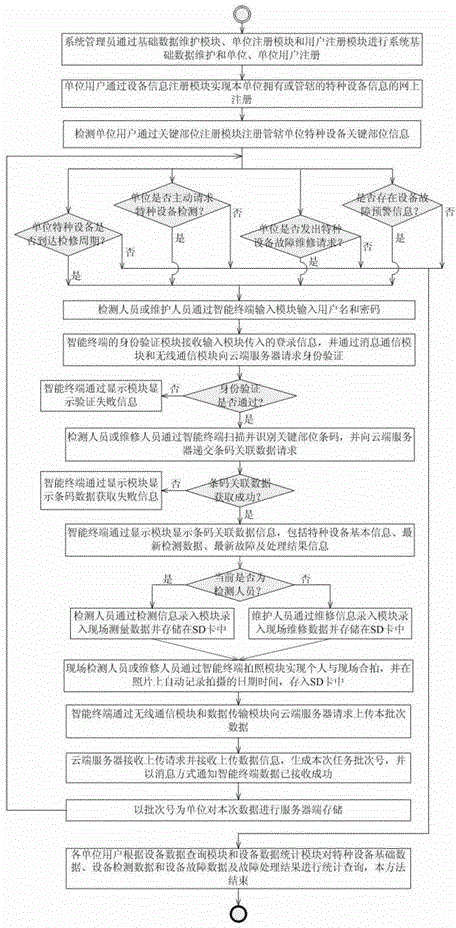 A special equipment detection and maintenance management system and method thereof