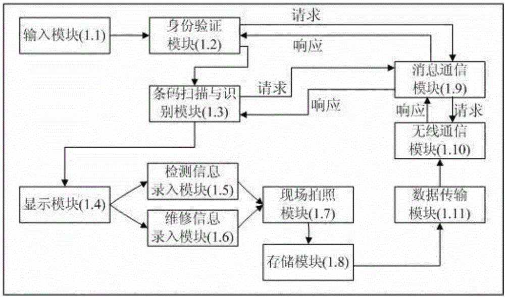 A special equipment detection and maintenance management system and method thereof