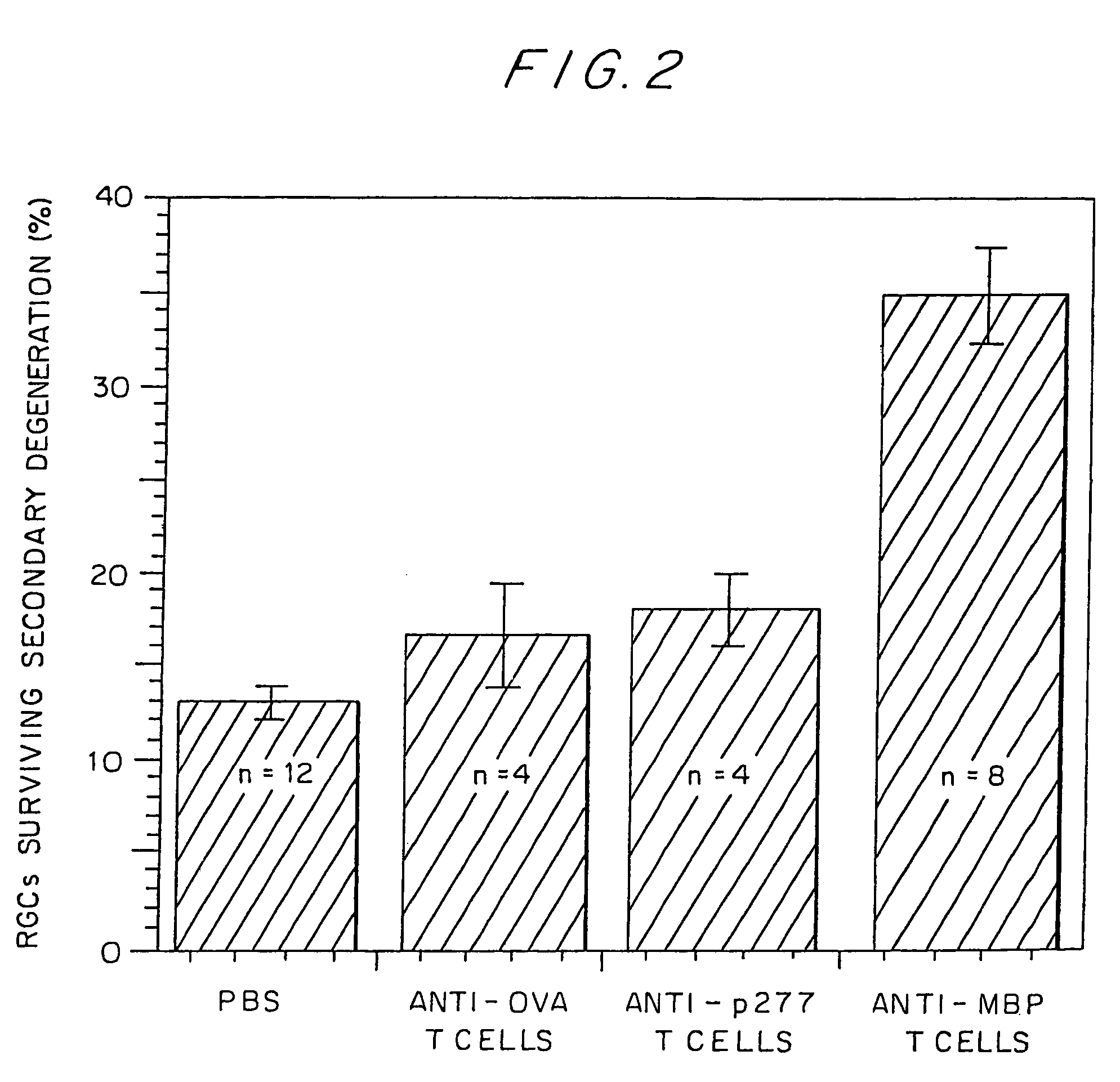 Method for reducing neuronal degeneration so as to ameliorate the effects of injury or disease
