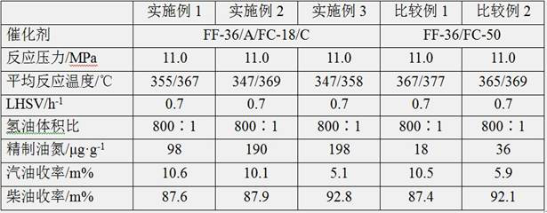 Method for producing gasoline and diesel oil by catalyst grading technology