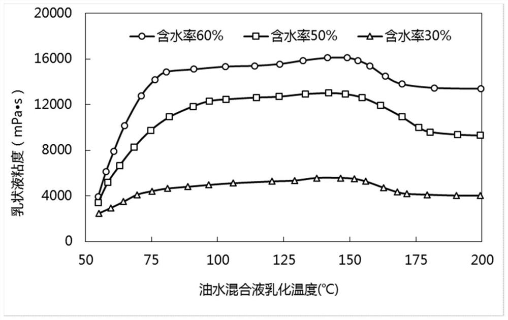 A method to reduce the risk of emulsification of heavy oil during steam stimulation