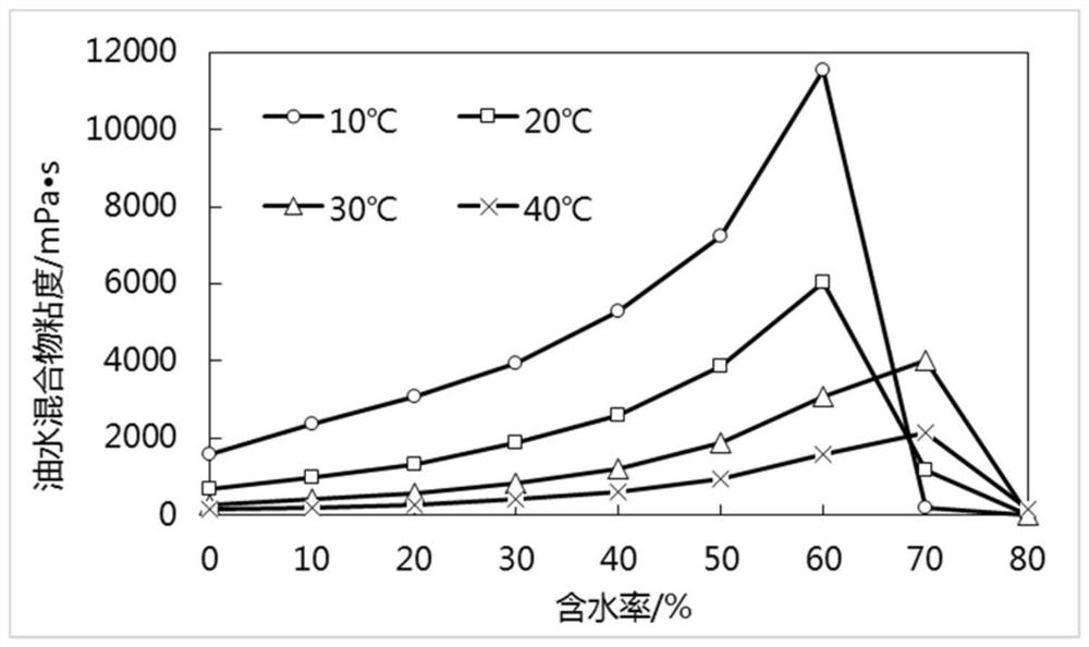 A method to reduce the risk of emulsification of heavy oil during steam stimulation