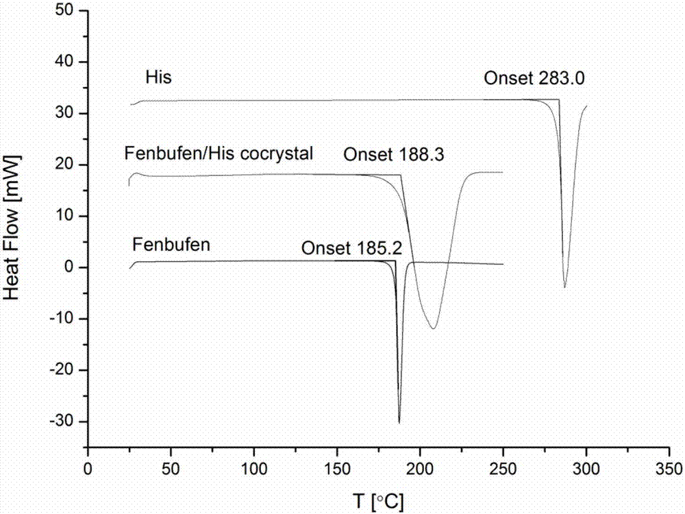 Fenbufen eutectic and preparation method and application thereof