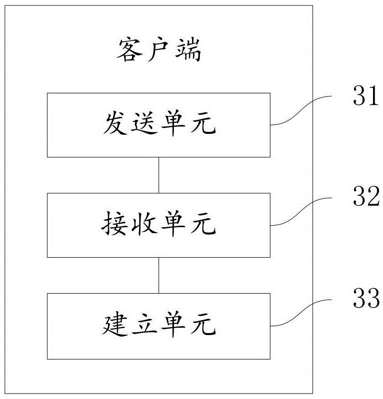 Long connection establishment method and system, and devices
