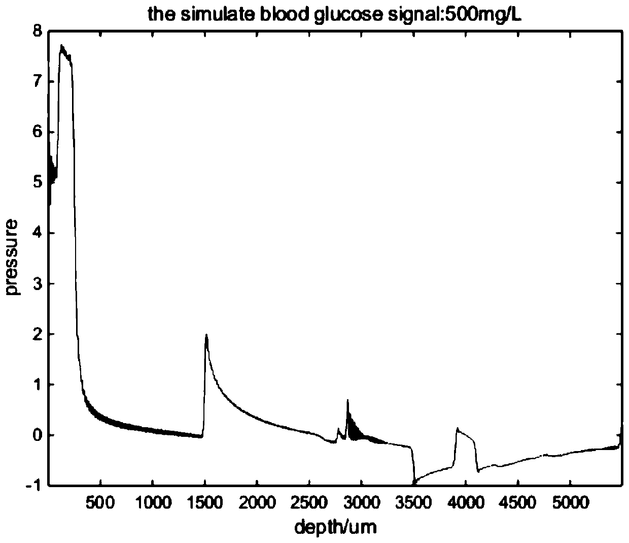 blood-glucose-concentration-detection-method-based-on-time-frequency