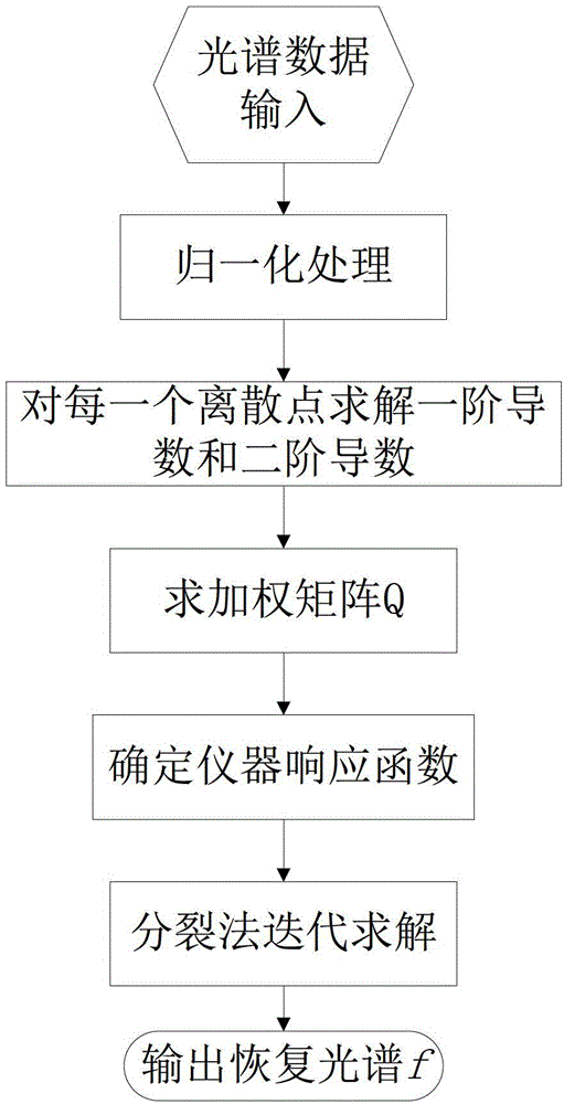 Spectrum recover method based on Laplacian-Markov field