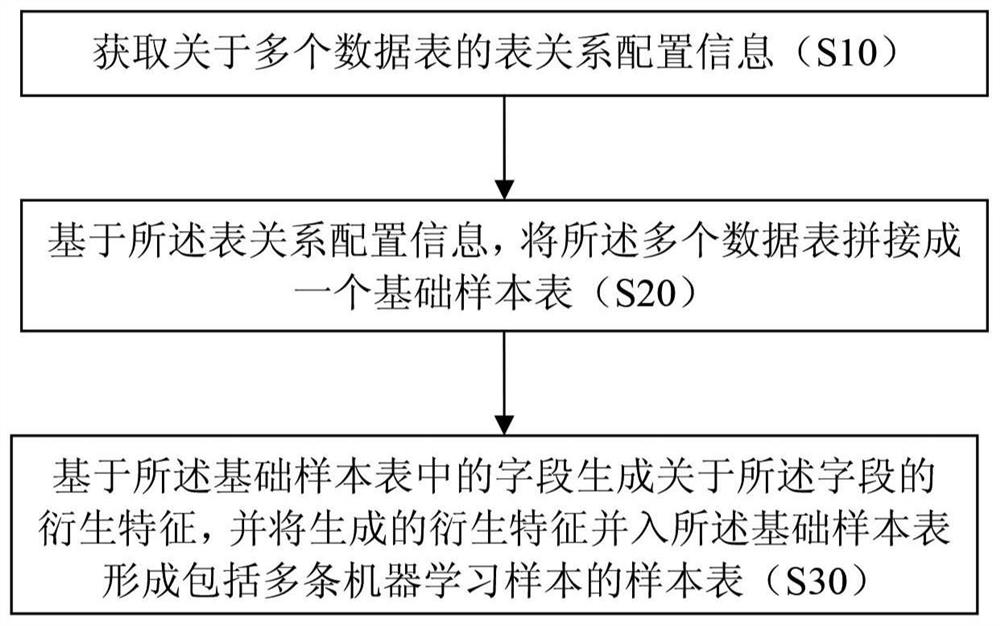 Method and system for processing data table and automatically training machine learning model