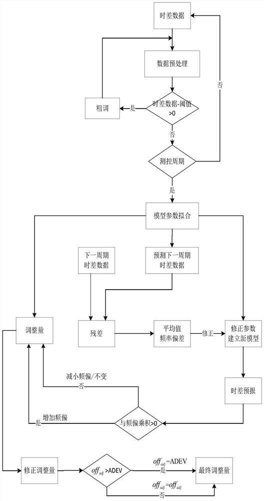 High-precision time-frequency signal dynamic control method based on residual correction